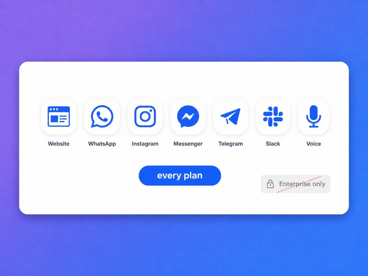 YourGPT answering across chat, messaging apps, and voice from one platform