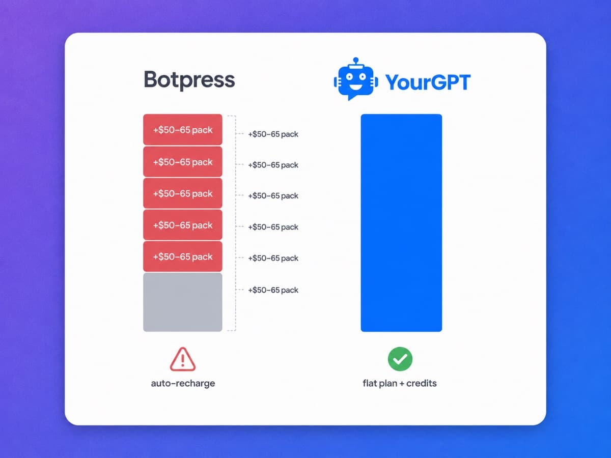 YourGPT flat plan plus AI credits versus Botpress conversation quota with forced overage packs