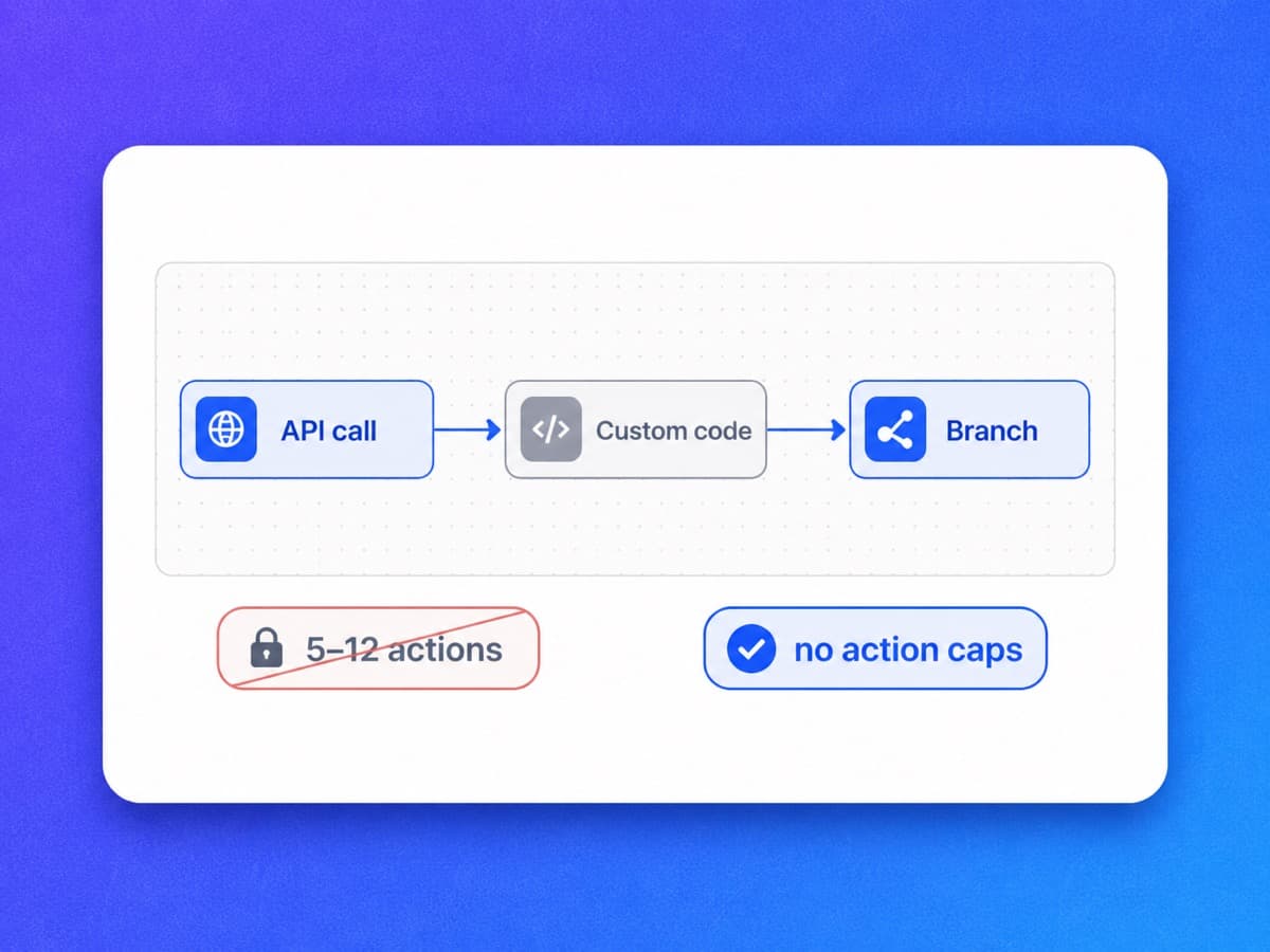 YourGPT Chatbot Studio with API calls, custom code, and uncapped multi-step workflows