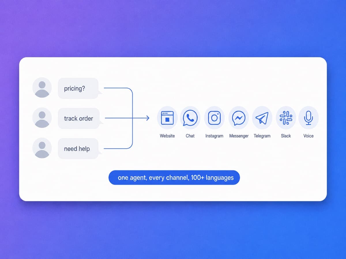 YourGPT answering across chat, messaging apps, and voice from one agent