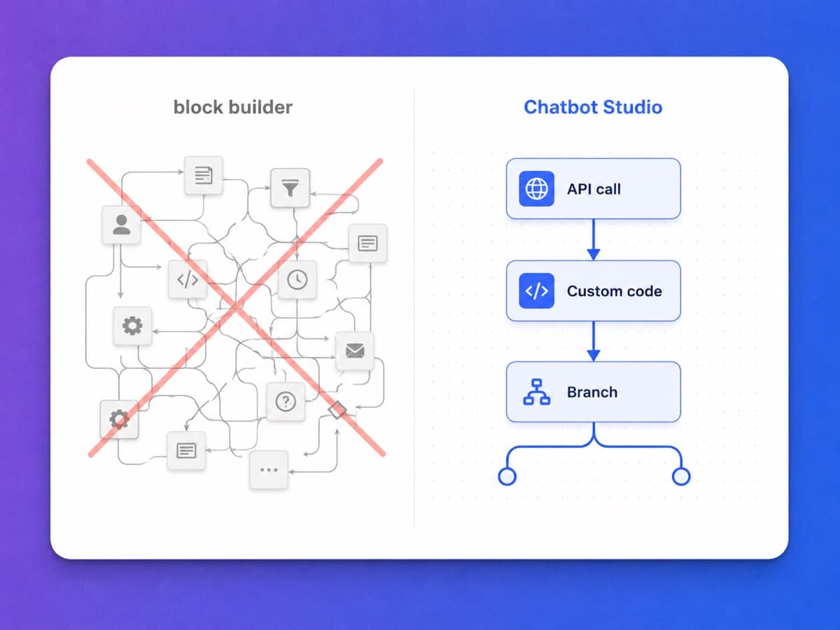 YourGPT Chatbot Studio with API calls, custom code, and multi-step flows