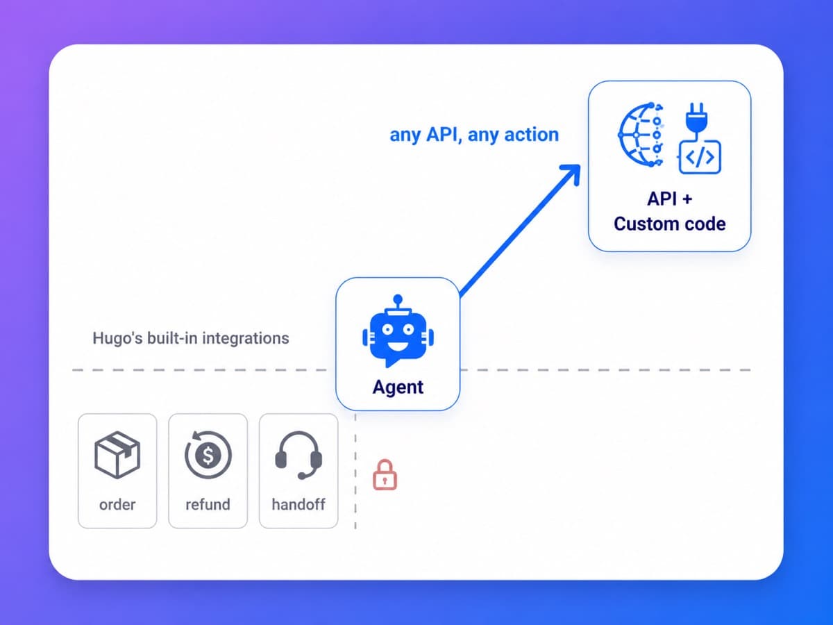 YourGPT autonomous AI agent taking custom API actions beyond Crisp's built-in Hugo integrations