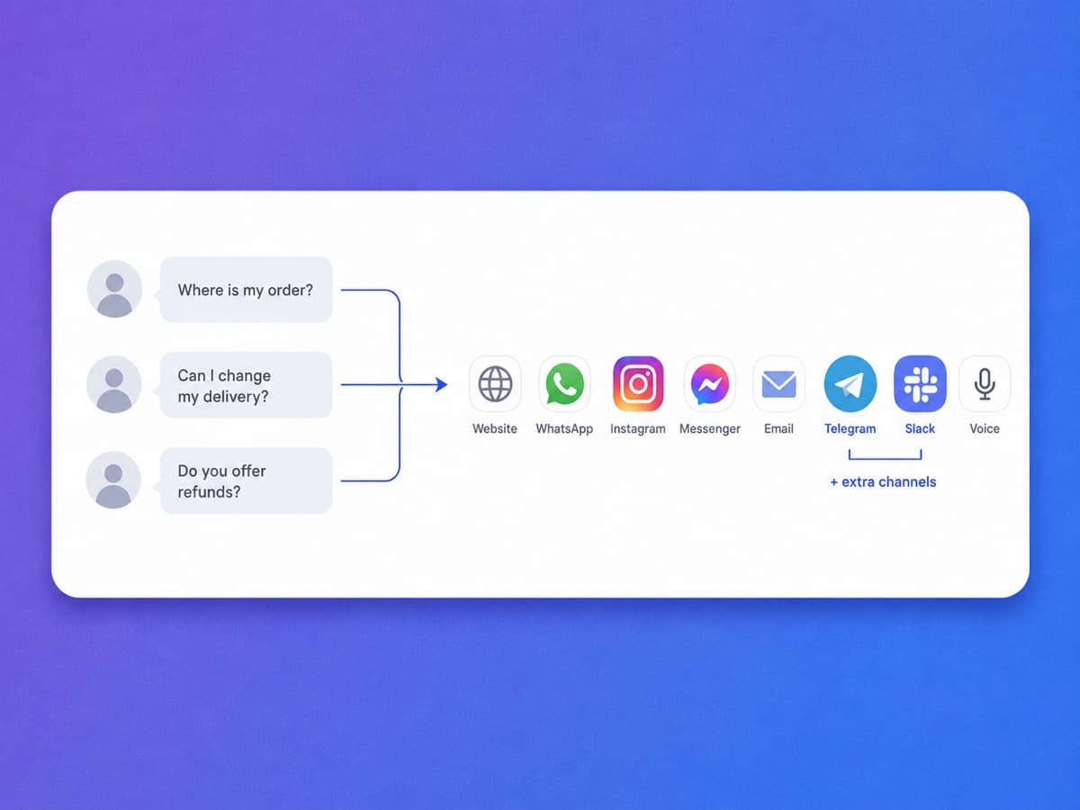 YourGPT answering across chat, messaging apps, and voice from one agent