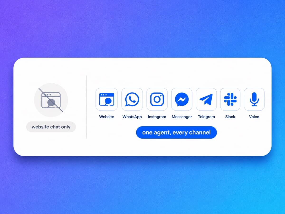 YourGPT answering across chat, messaging apps, and voice from one agent
