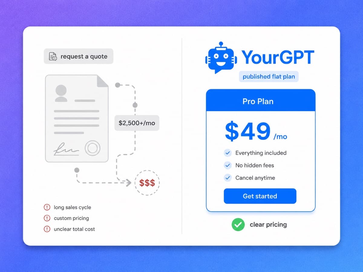 YourGPT flat plan pricing versus Drift enterprise sales contracts and custom quotes
