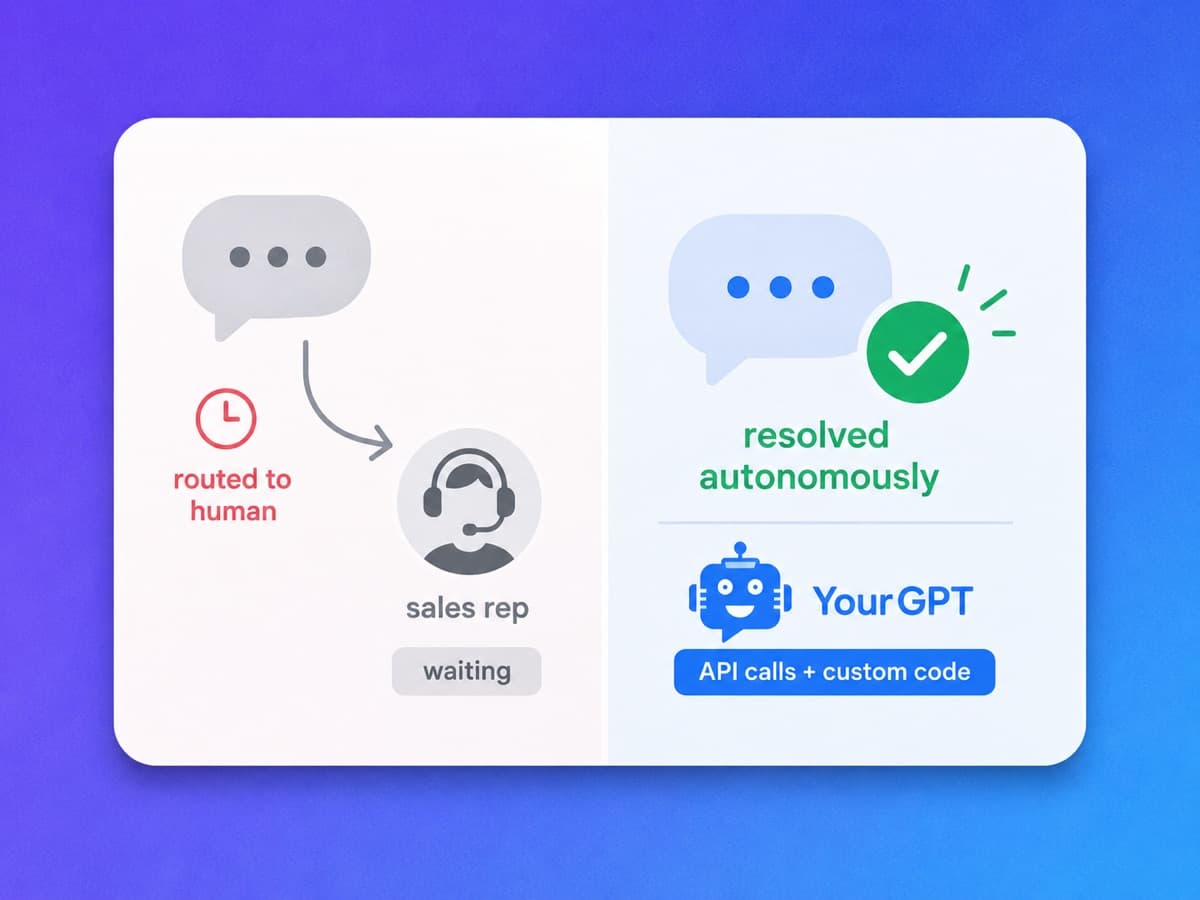 YourGPT Chatbot Studio resolving support and sales conversations with API calls and custom flows