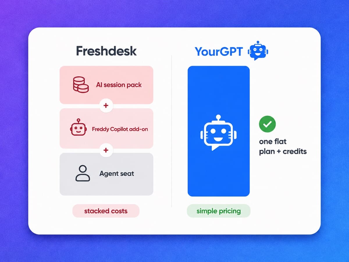 YourGPT flat plan pricing versus Freshdesk per-seat plans and session-metered Freddy AI