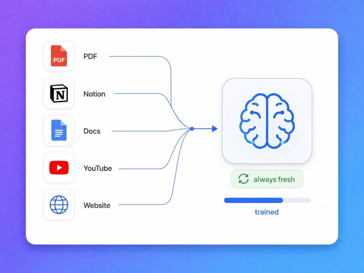 YourGPT ingests websites, PDFs, Notion and docs without a manual n8n RAG pipeline
