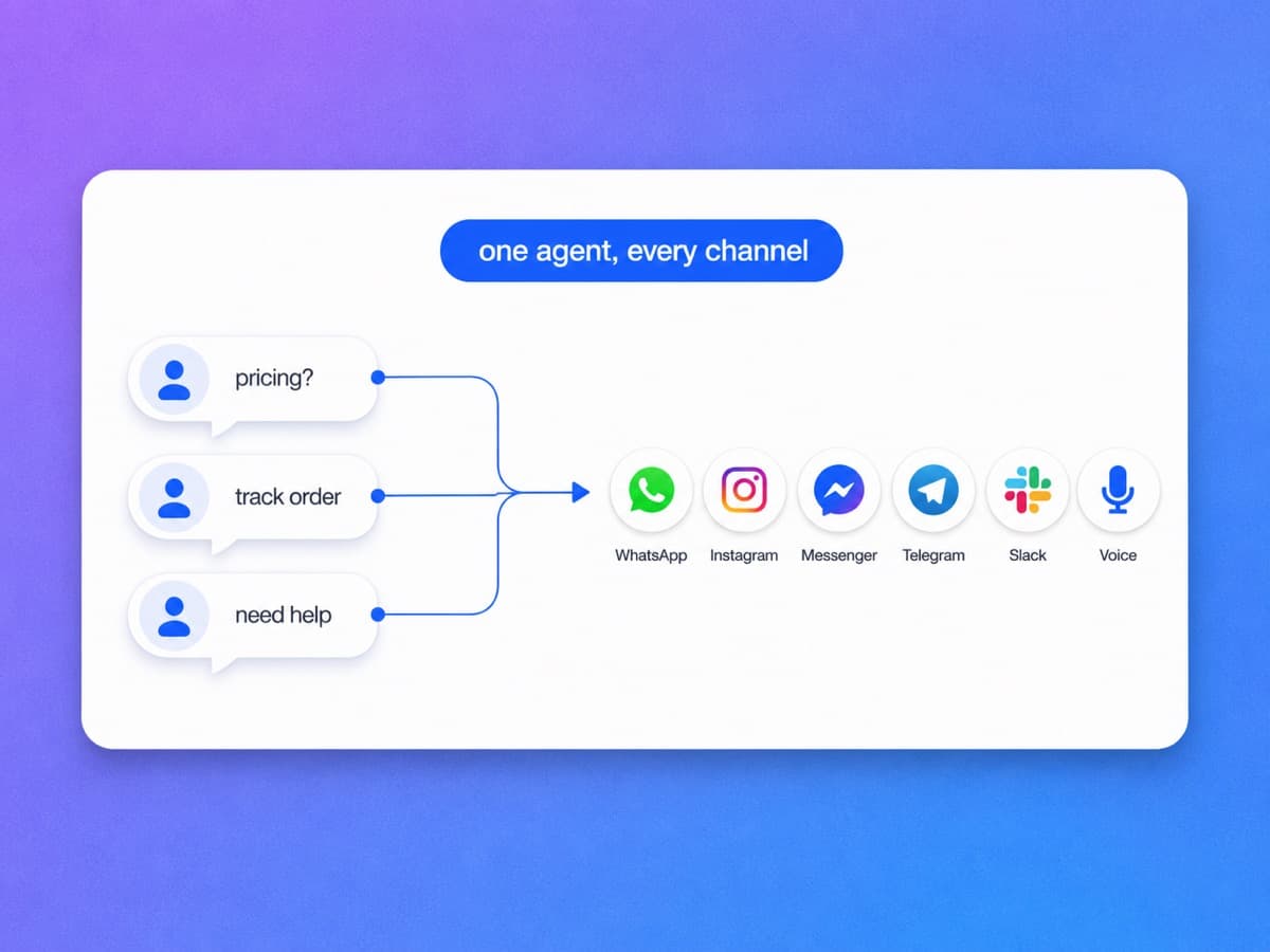 YourGPT answering across chat, messaging apps, and voice from one agent