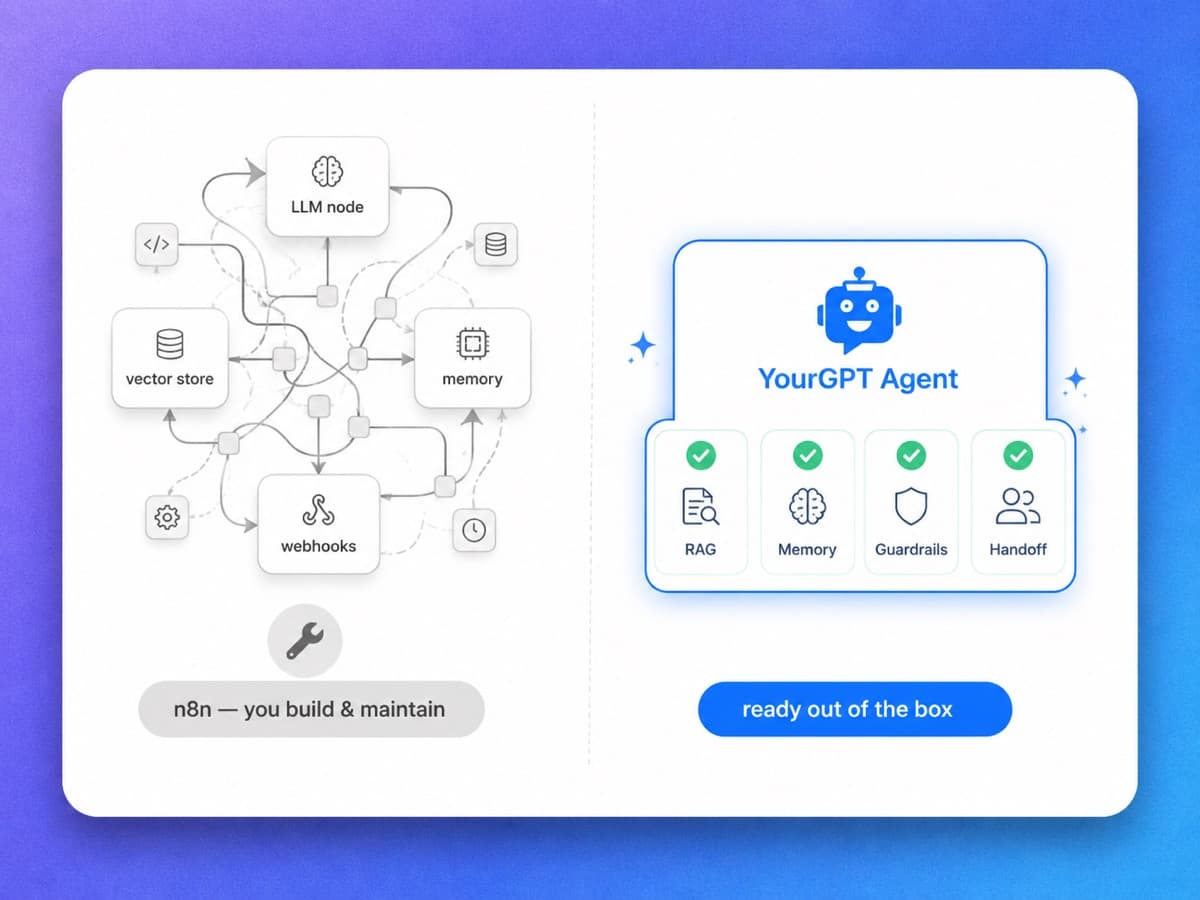 YourGPT ready-to-run AI support agent versus building an agent manually in n8n