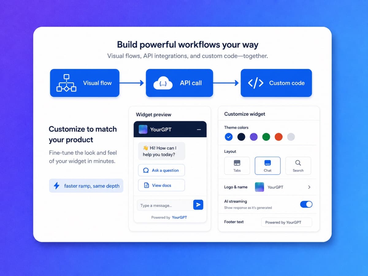 YourGPT AI Studio with visual flows, API calls, and custom code alongside Voiceflow's design canvas