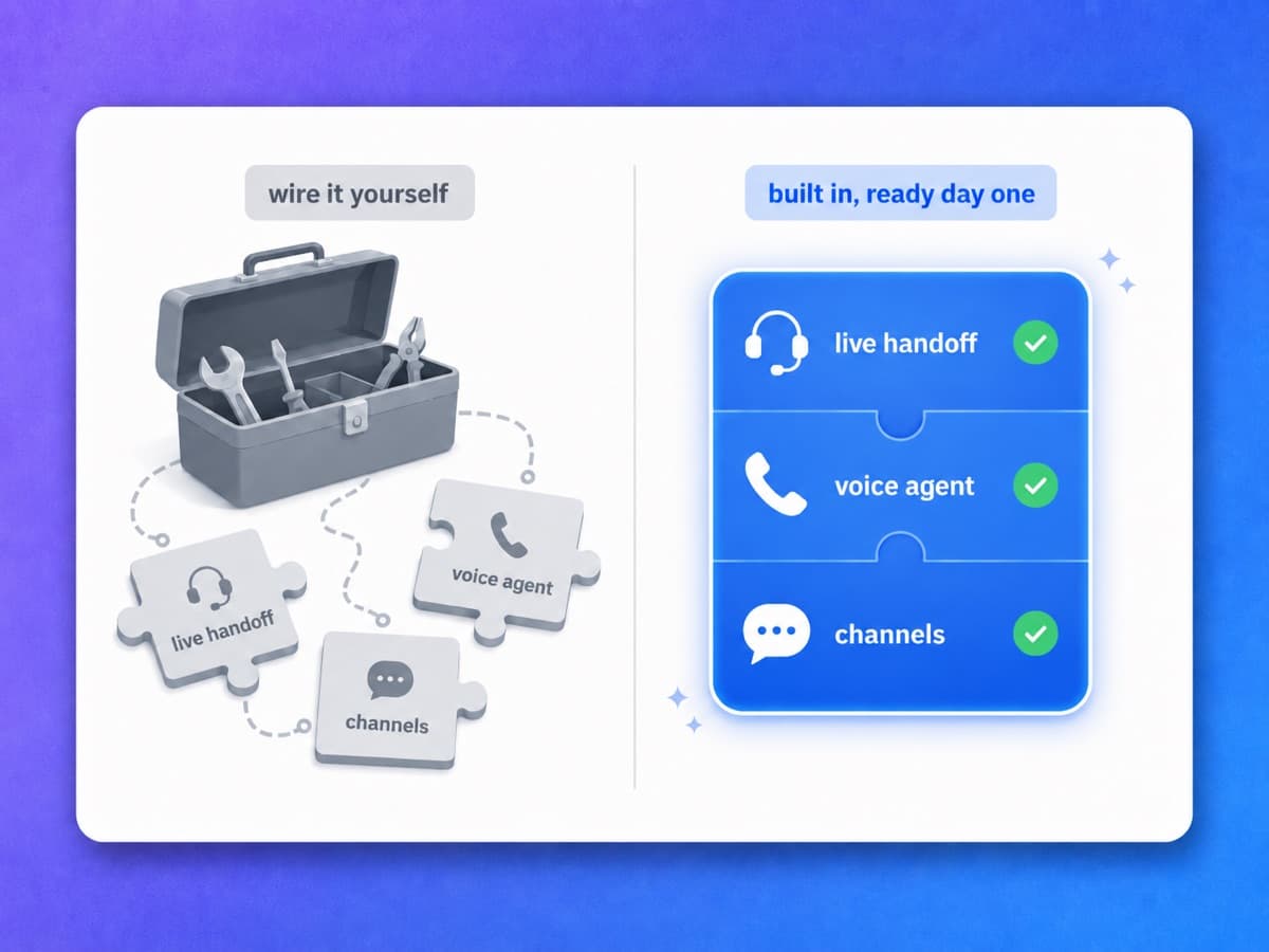 YourGPT ships omnichannel support, Voice AI, and live handoff built in versus Voiceflow's build-it-yourself studio