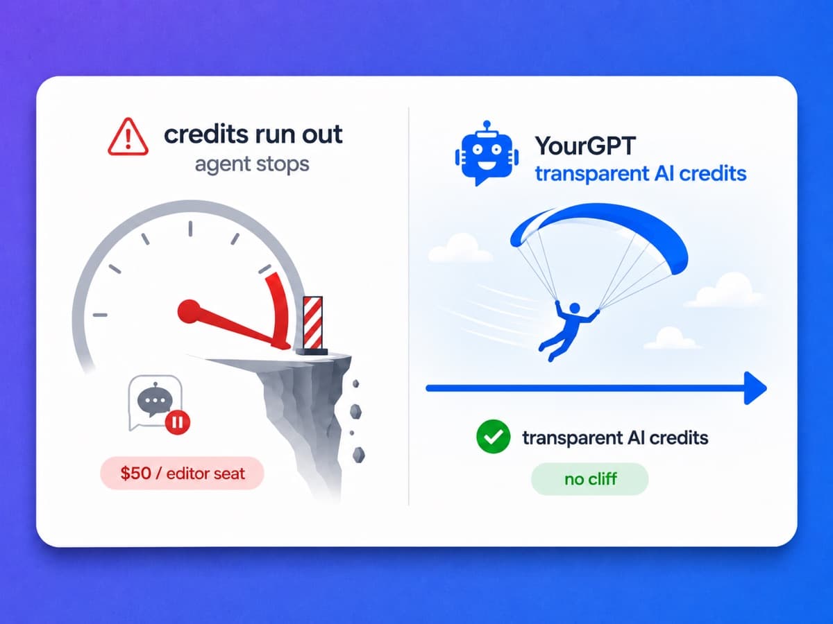 YourGPT flat plan with transparent AI credits versus Voiceflow's credit-based billing and paid editor seats