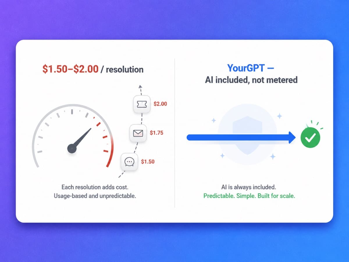 YourGPT flat plan pricing versus Zendesk per-seat and per-resolution AI fees