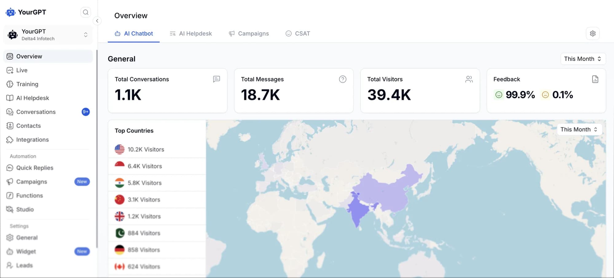 YourGPT dashboard — Overview