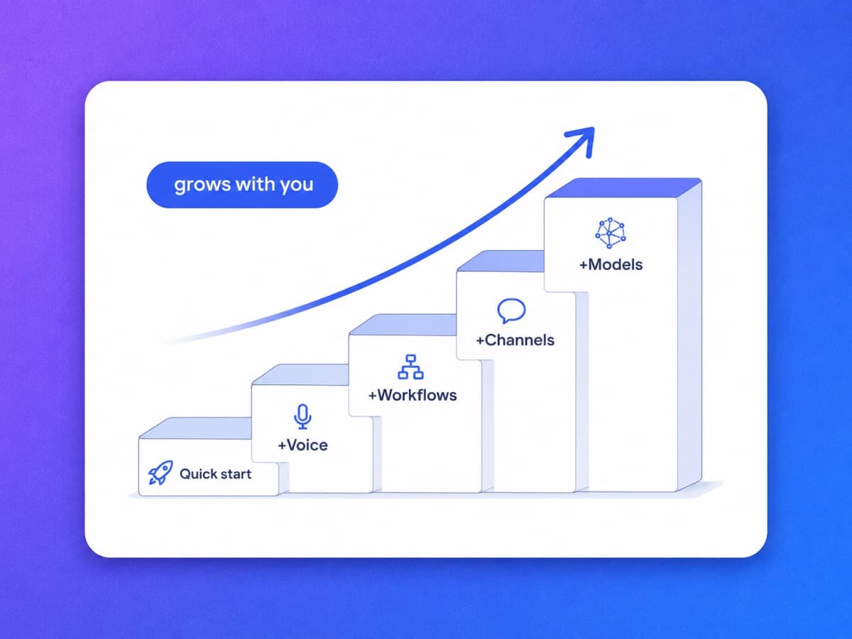 Rising steps from a quick YourGPT start to added voice, workflows, channels and models, the path after a free Tawk.to widget