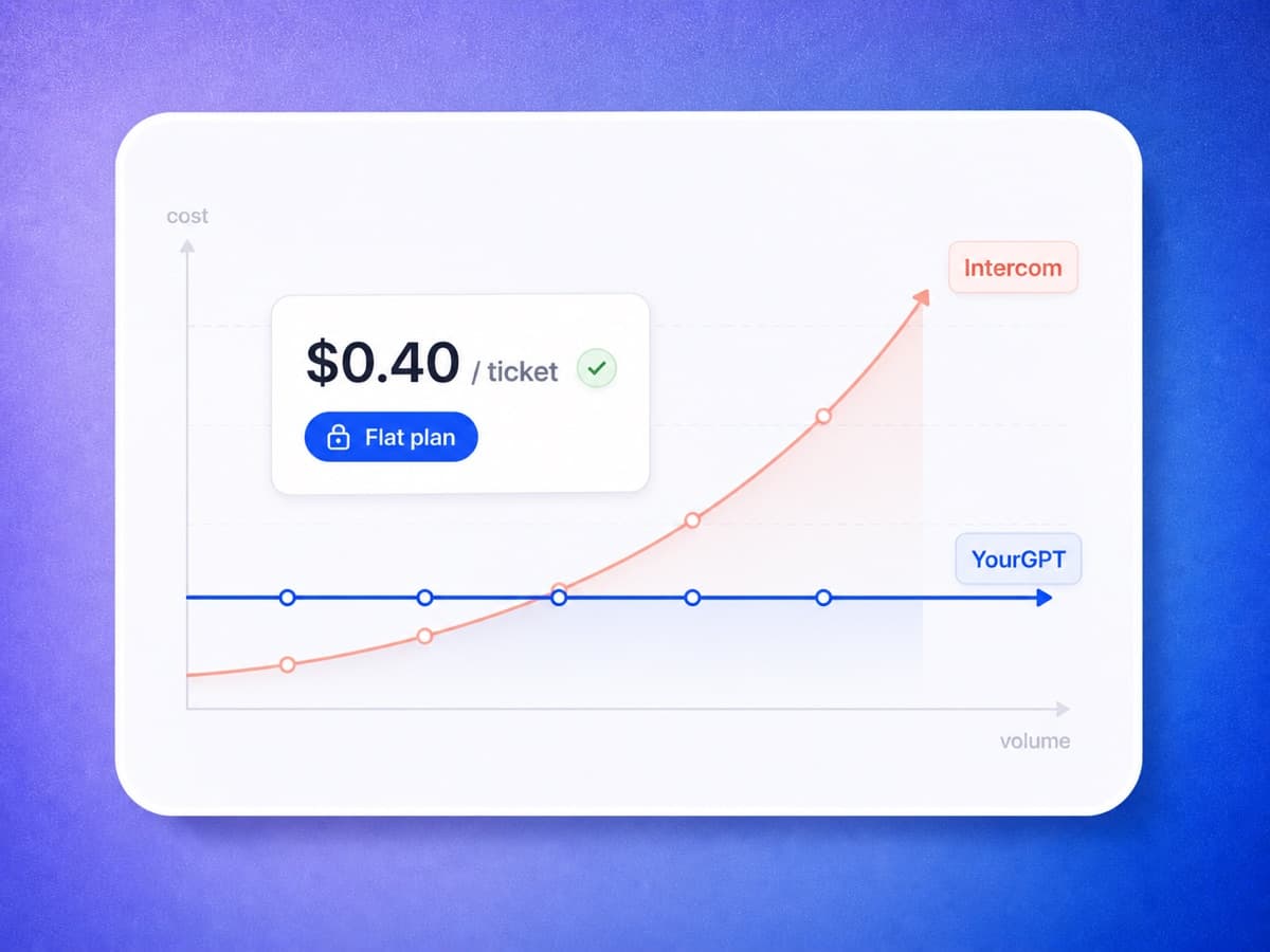 YourGPT flat cost per ticket staying level versus Intercom per-seat and per-resolution fees rising