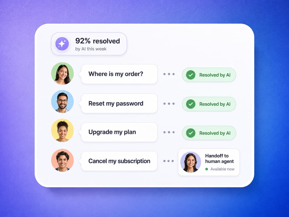 YourGPT resolving around 90% of repeat customer queries with AI, with handoff to a human agent
