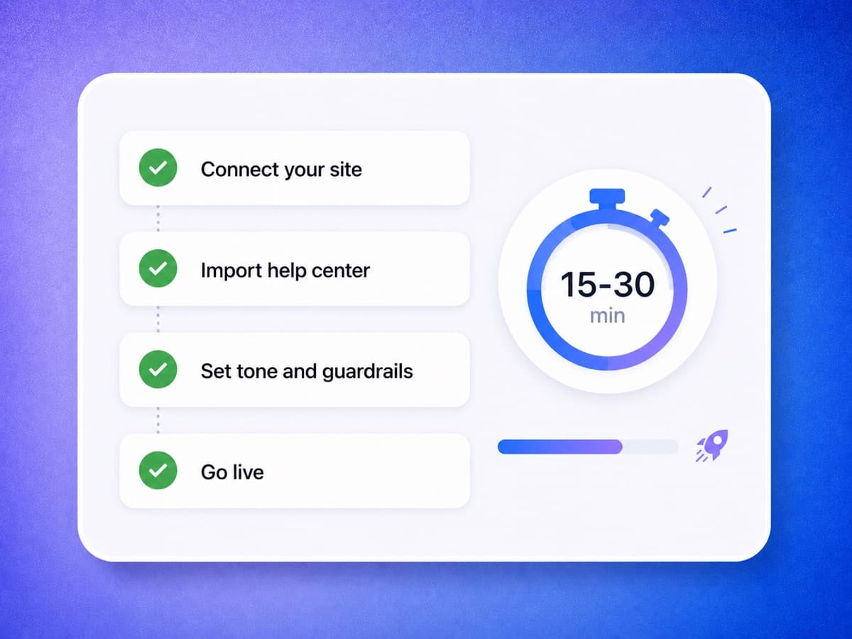 YourGPT no-code setup checklist with a 15 to 30 minute timer to go live