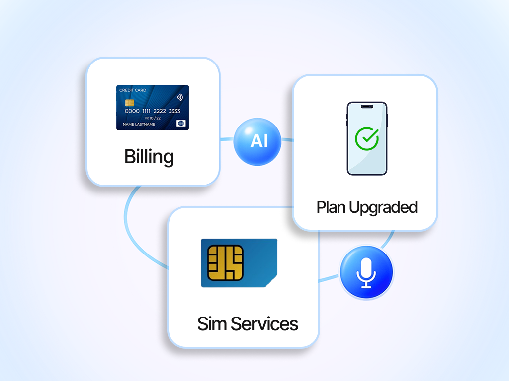 Managing Billing & Plan Requests Efficiently - AI-powered telecom support solution