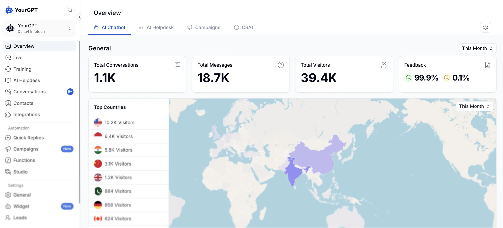 YourGPT dashboard — Overview